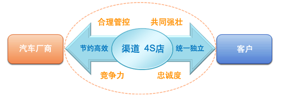 建企大业，让汽车厂商、4S店、客户共赢