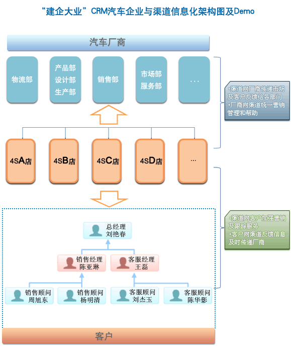 建企大业”CRM汽车行业与渠道信息化架构图及Demo