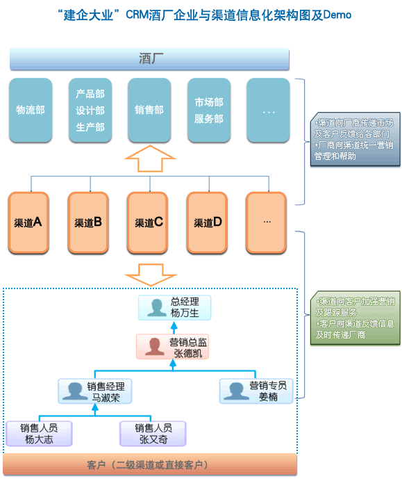 “建企大业”CRM酒厂企业与渠道信息化架构图及Demo