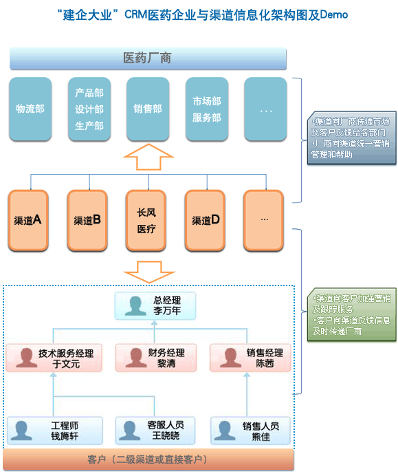 “建企大业”CRM医药企业与渠道信息化架构图及Demo